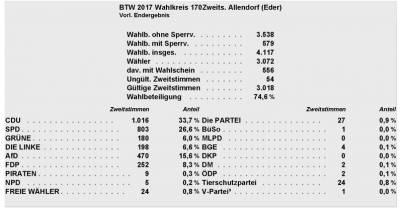 Ergebnis Erststimmen Bromskirchen