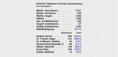 Ergebnis Erststimmen Allendorf (Eder)
